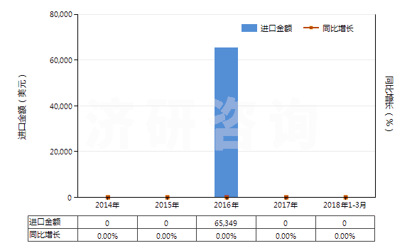 2014-2018年3月中國含有氨芐青霉素的藥品（未配定劑量或制成零售包裝）(HS30031011)進口總額及增速統(tǒng)計